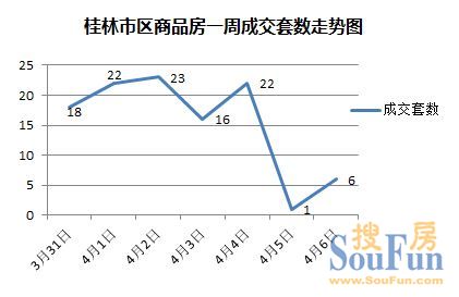 (3.31-4.6)桂林市区商品房成交108套 环比降31.65% 桂林市区商品房一周走势图