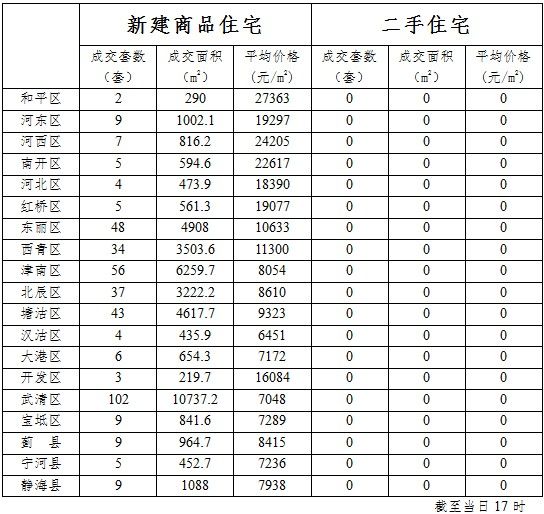 2014年天津（4月5日至4月7日）各区、县住宅交易情况 