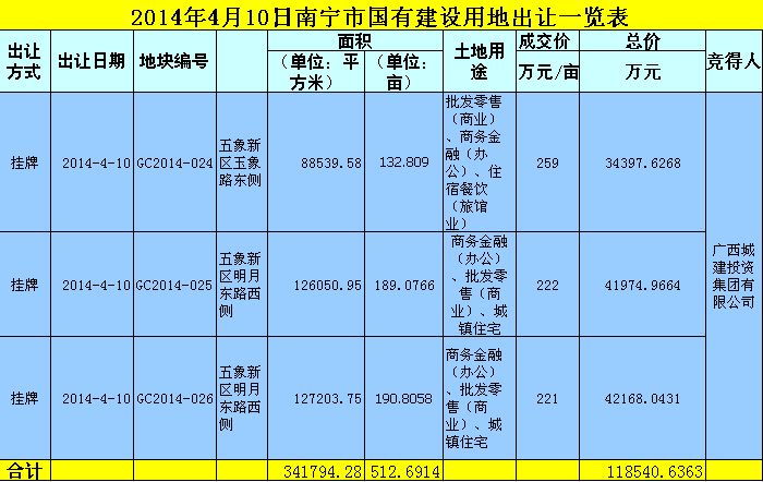 广西城投斥资11.8亿瞄准五象新区 