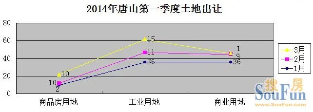 2014年头部季度唐山土地出让130宗工业用地类型增加