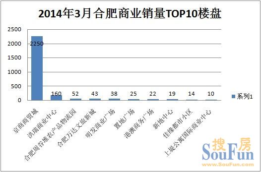 2014年3月合肥商业销量10楼盘
