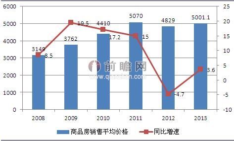图表1：2009-2013年贵阳市房地产开发施工面积及同比增速