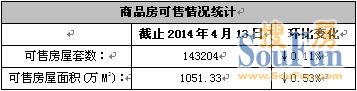 截至2014年4月13日房源可售体量统计