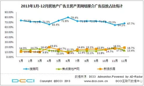 DCCI：房天下领跑互联网房产行OB体育业 呈一家独大格局
