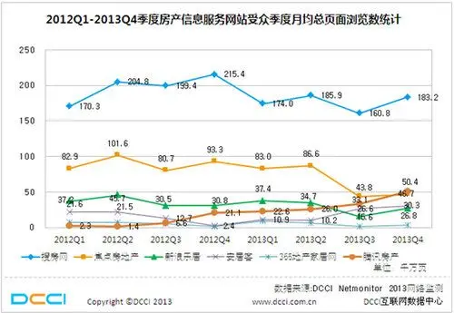 DCCI：房天下领跑互联网房产行OB体育业 呈一家独大格局(图2)