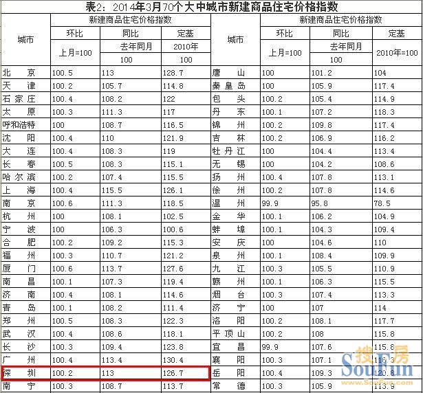 3月69大中城市房价同比上涨 深圳同比上涨12.8%