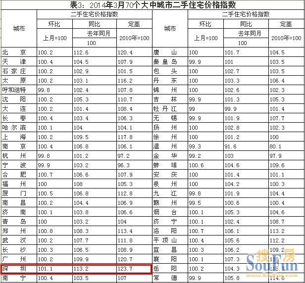 3月69大中城市房价同比上涨 深圳同比上涨12.8%