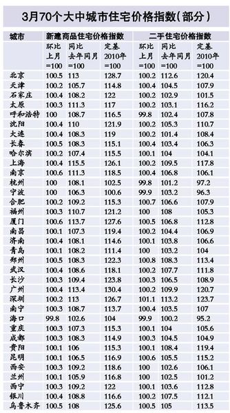 国家统计局说房价微涨 深圳环比去年同月涨13%
