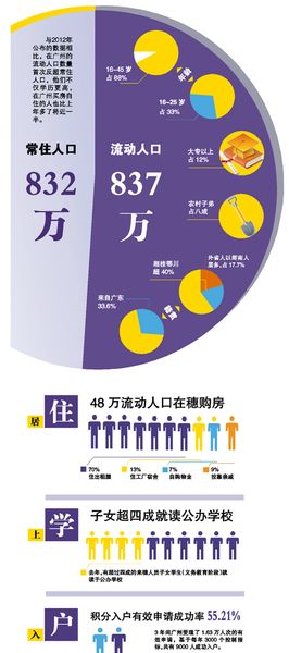 流动人口 常住人口 广州人口