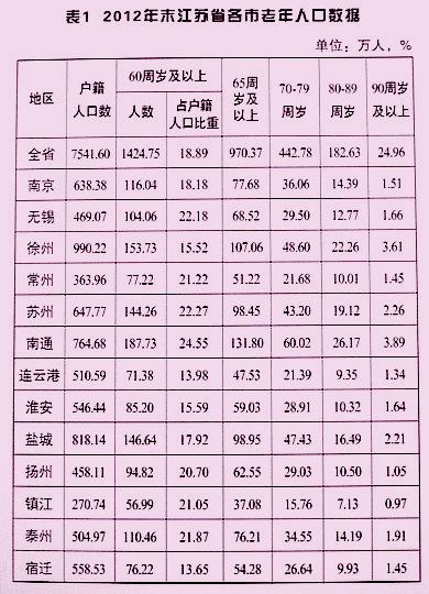 江苏省各市2012年老年人口详情