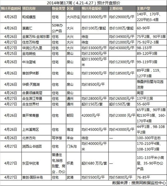 北京开盘项目列表