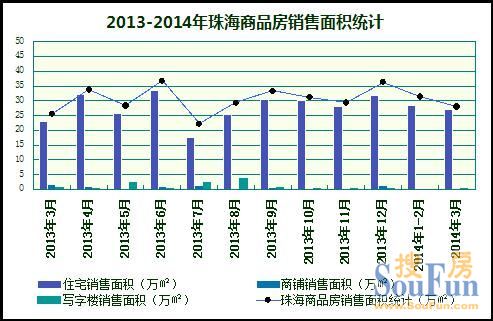 2013-2014年珠海商品房销售面积统计