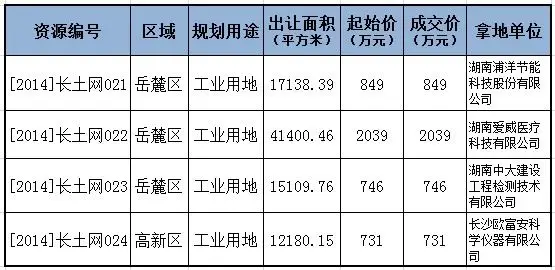 长沙今日成功出让4宗工业用地均位于河西