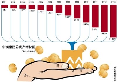 华润截至去年末总资产达到1.13万亿港元