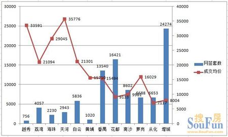 2013年广州十区二市网签数据