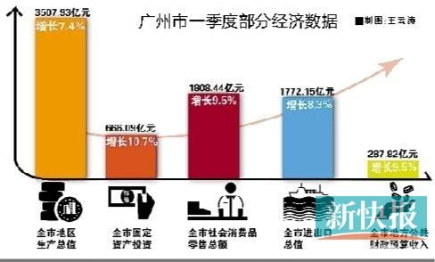 广州一季度GDP
