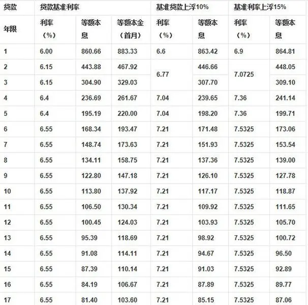 贷款利息怎么算的,贷款7万36期要还多少钱……放贷快嘛?