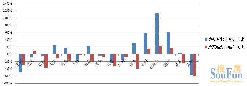 全国28城市成交套数环比同比走势图