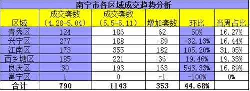 上周南宁商品房成交1143套 环涨44.5%
