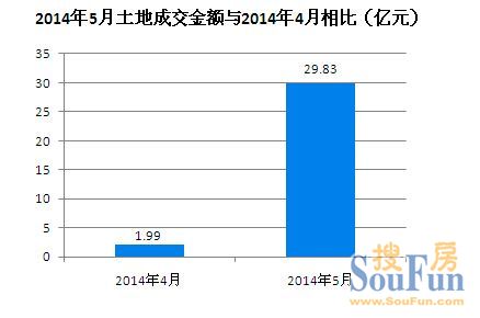 5月潍坊土地成交金额高达29.83亿