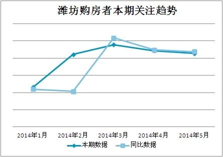 2014年5月潍坊购房者关注指数报告