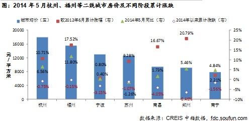  杭州、福州等二线城市房价及不同阶段累计涨跌