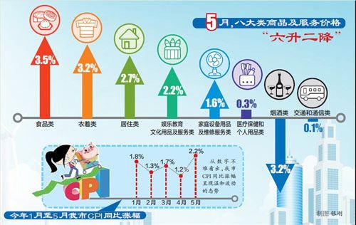 5月洛阳市CPI同比上涨2.2%