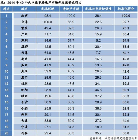 商品房：一线及热点二线城市投资吸引力靠前，杭州、沈阳排名下滑