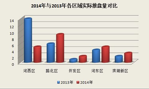 2014年与2013年各区域实际推盘量对比