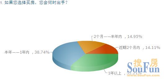2014下半年徐州购房者置业心态大调查