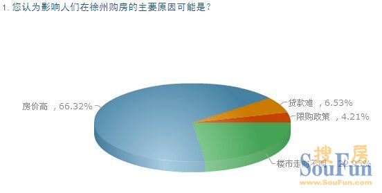 2014下半年徐州购房者置业心态大调查