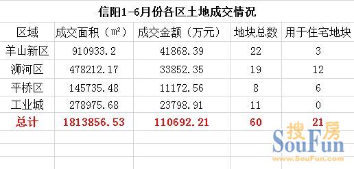 2014年中盘点土地篇：信阳市土地成交60宗 总金额11.07亿