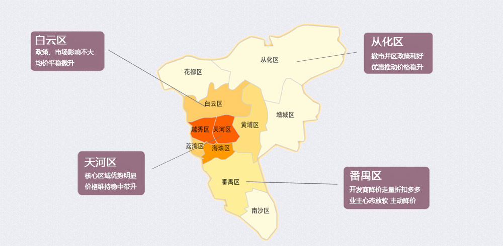 "单独二胎""就近入学"等政策将导致广州学位房需求增长,而优质学位房