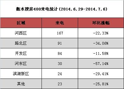 衡水房天下400来电统计(2014.6.29-2014.7.6)