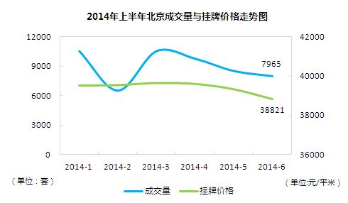 上半年北京二手房成交量与挂牌价格走势图