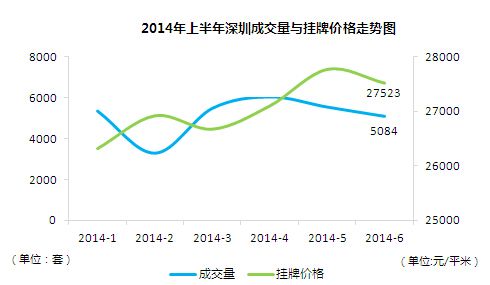 上半年深圳二手房成交量与挂牌价格走势图