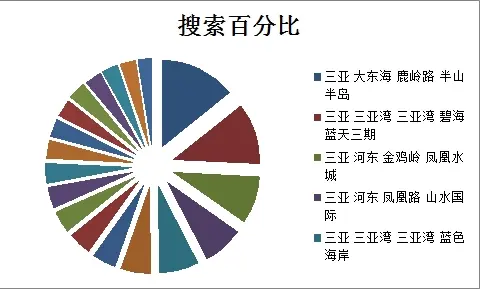 1月份三亚二手房楼盘搜索比例排行top20