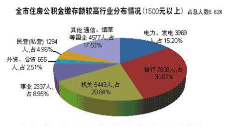 扬州市公积金缴存1500元以上人员行业分布情况