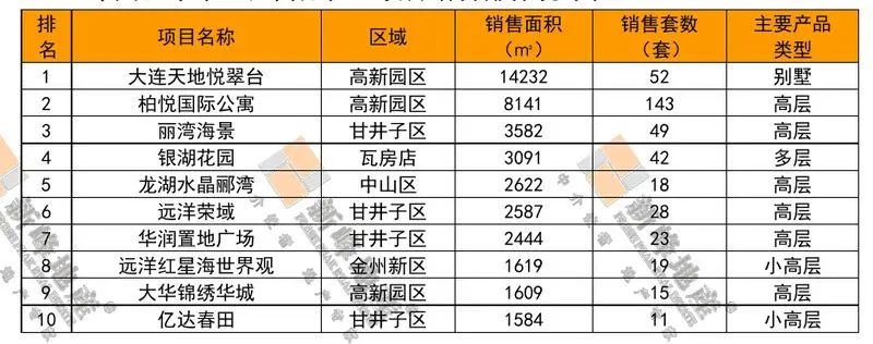 7月第2周大连7项目批售高新园区销售增幅蕞大