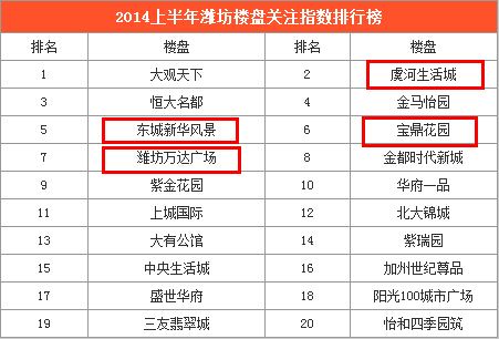 2023年11月潍坊潍城6000-7000元㎡热门楼盘 安博体育官方网站数据已更新迅速围观！(图1)