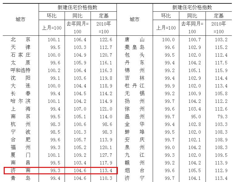国家统计局:济南6月新房二手房房价再次双降!