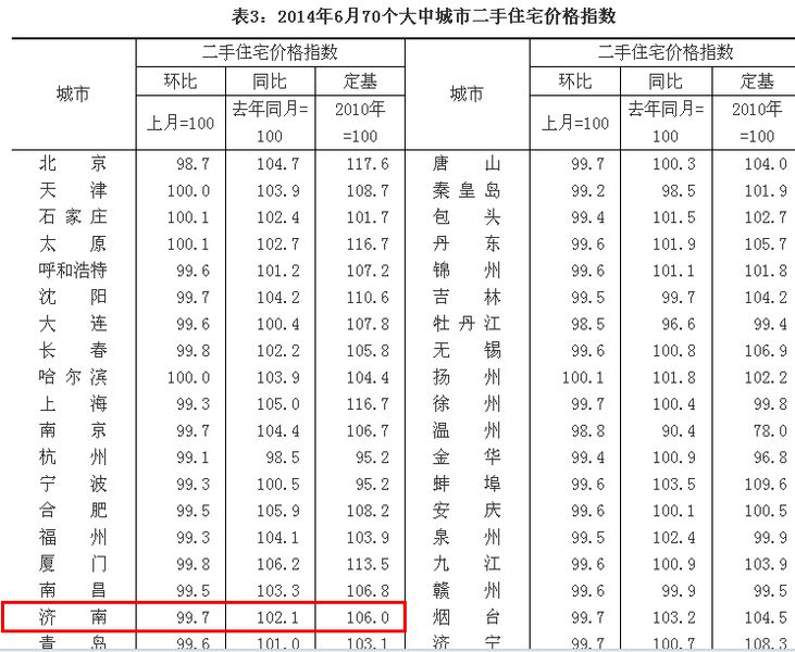 国家统计局:济南6月新房二手房房价再次双降!