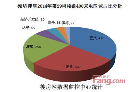 2014年第29周潍坊房天下400来电区域占比分析
