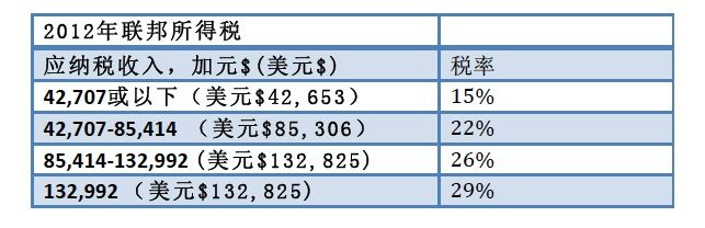 加拿大各国税率相比加拿大税率普遍较高