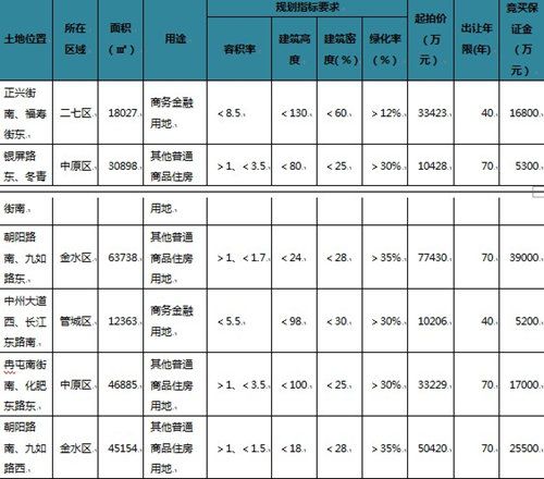 2014年7月郑州市供应土地信息表