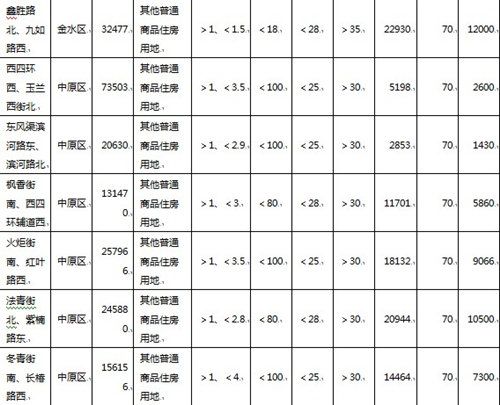 2014年7月郑州市供应土地信息表