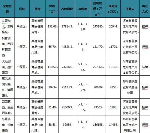 2014年7月郑州市成交土地信息表