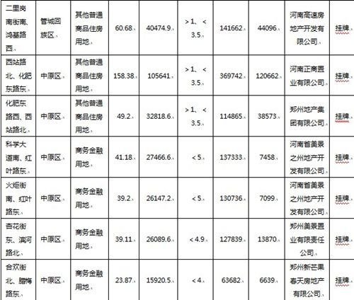 2014年7月郑州市成交土地信息表