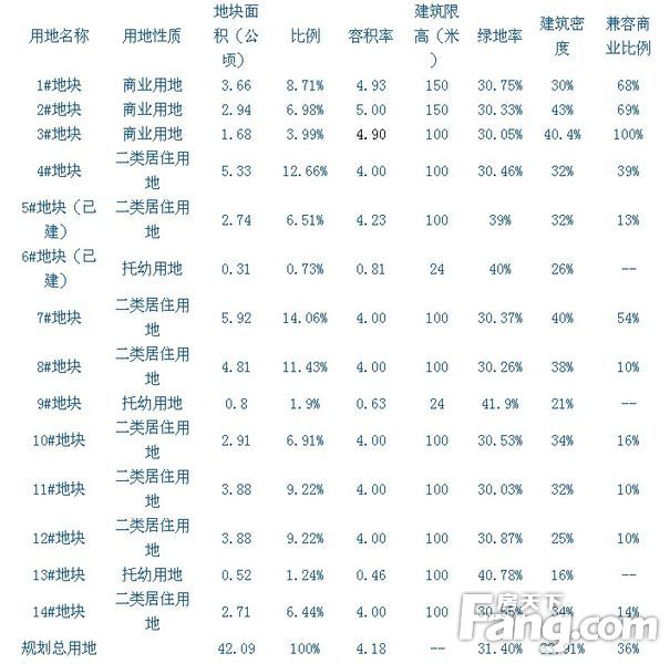 小王村控制指标一览表