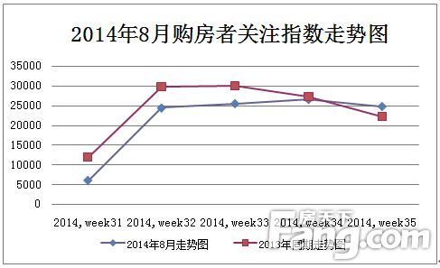 哈尔滨8月购房者关注指数低于去年同期
